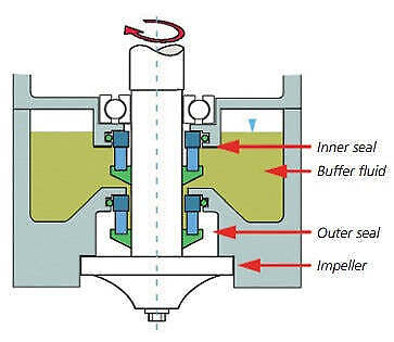Flygt Component Seals SFGL 20mm-22mm